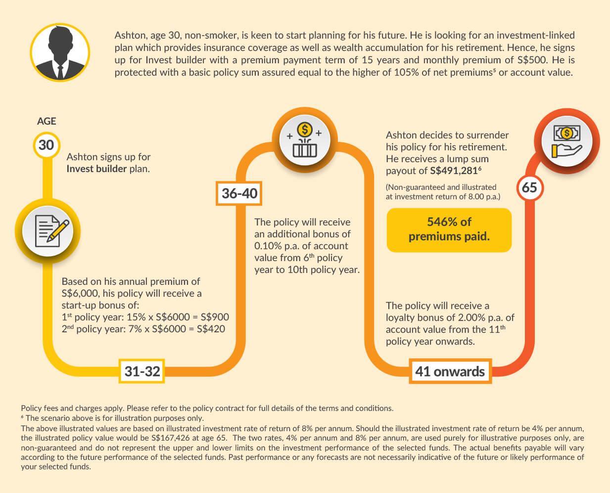 How Etiqa Invest Builder Works