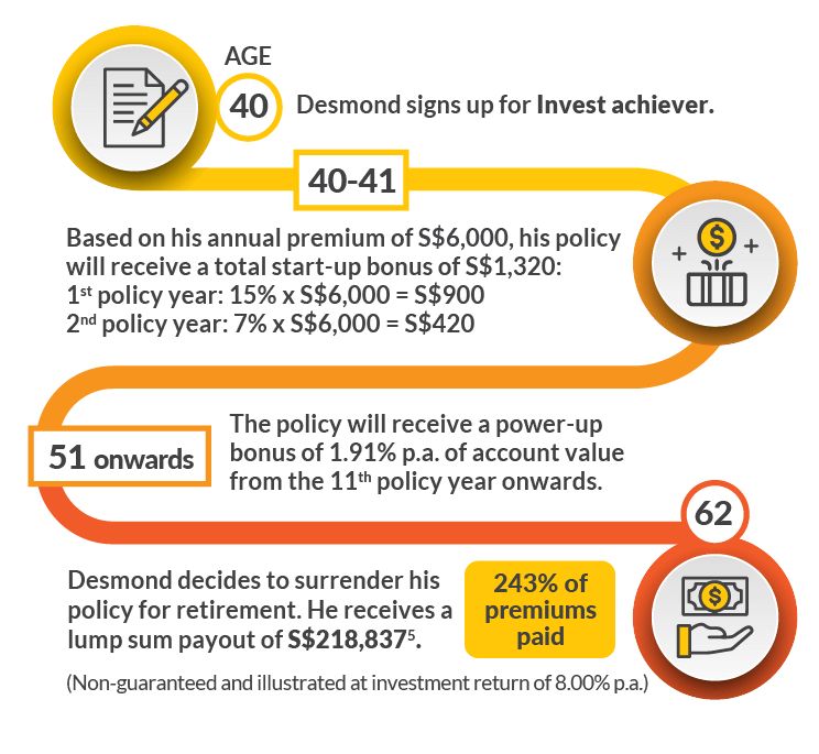 How Invest achiever works