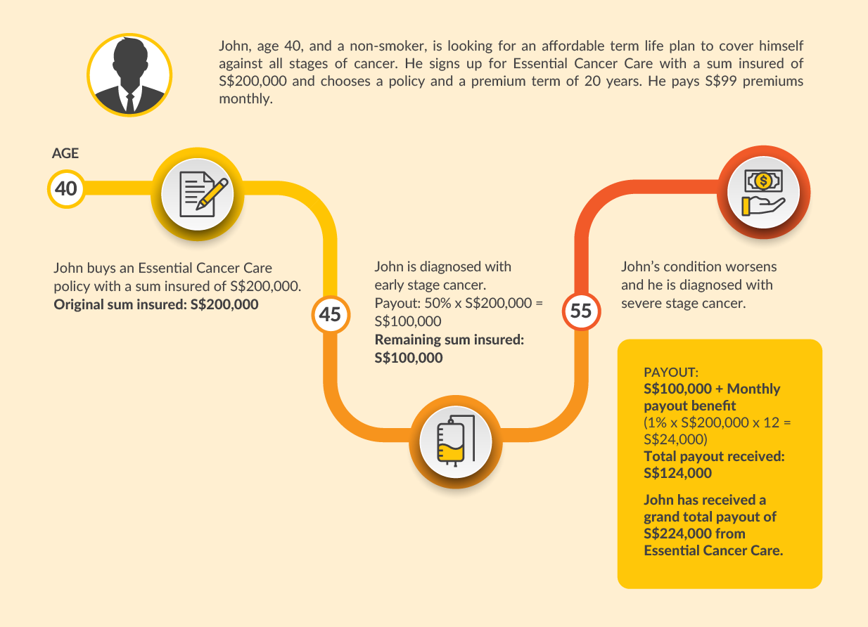 How Essential Cancer Care works