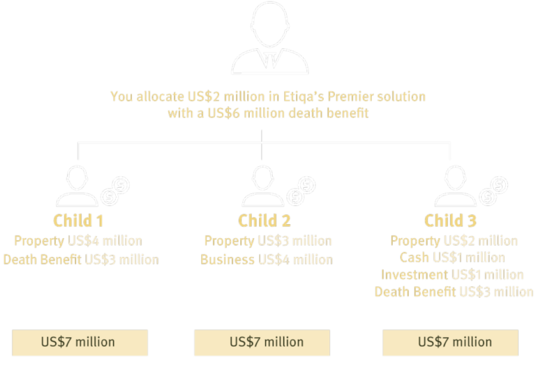Premier Solutions Etiqa Insurance Singapore