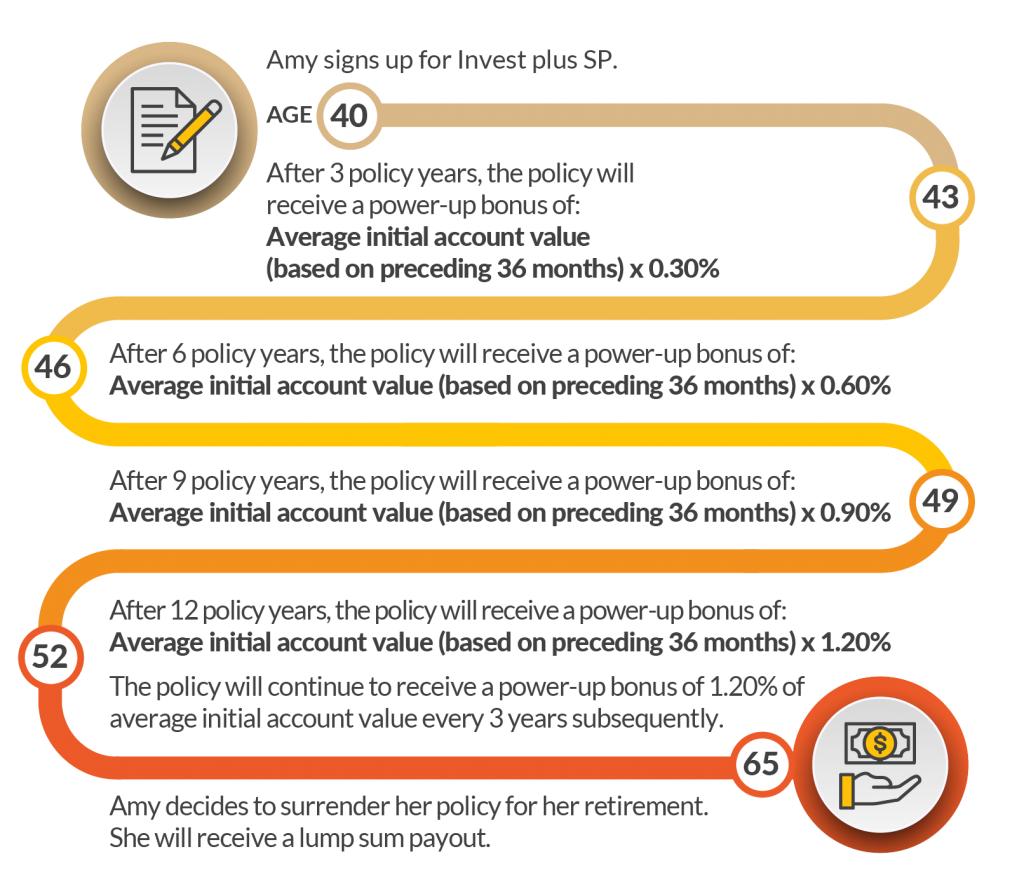 How Invest plus SP works